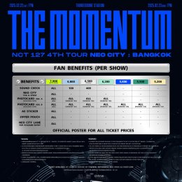 NCT 127 (เอ็นซีที วันทูเซเว่น) ประสบความสำเร็จอย่างยิ่งใหญ่ บัตรคอนเสิร์ตที่เกาหลีจำหน่ายหมดเกลี้ยง NCT 127 4TH TOUR 'NEO CITY  THE MOMENTUM' สะกดสายตาผู้ชมทั้งออนไลน์และออฟไลน์กว่า 50,000 คน!